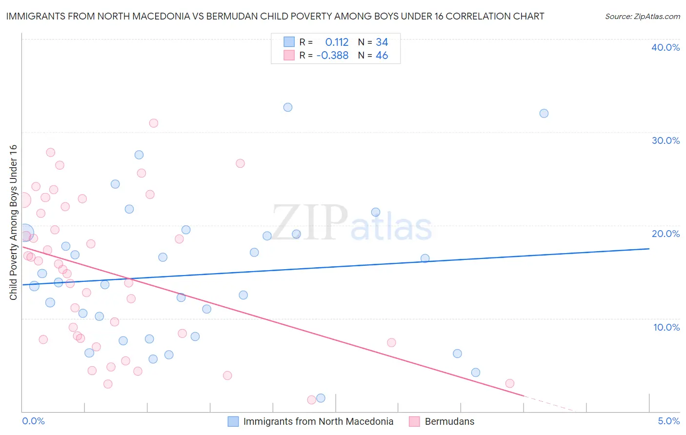 Immigrants from North Macedonia vs Bermudan Child Poverty Among Boys Under 16