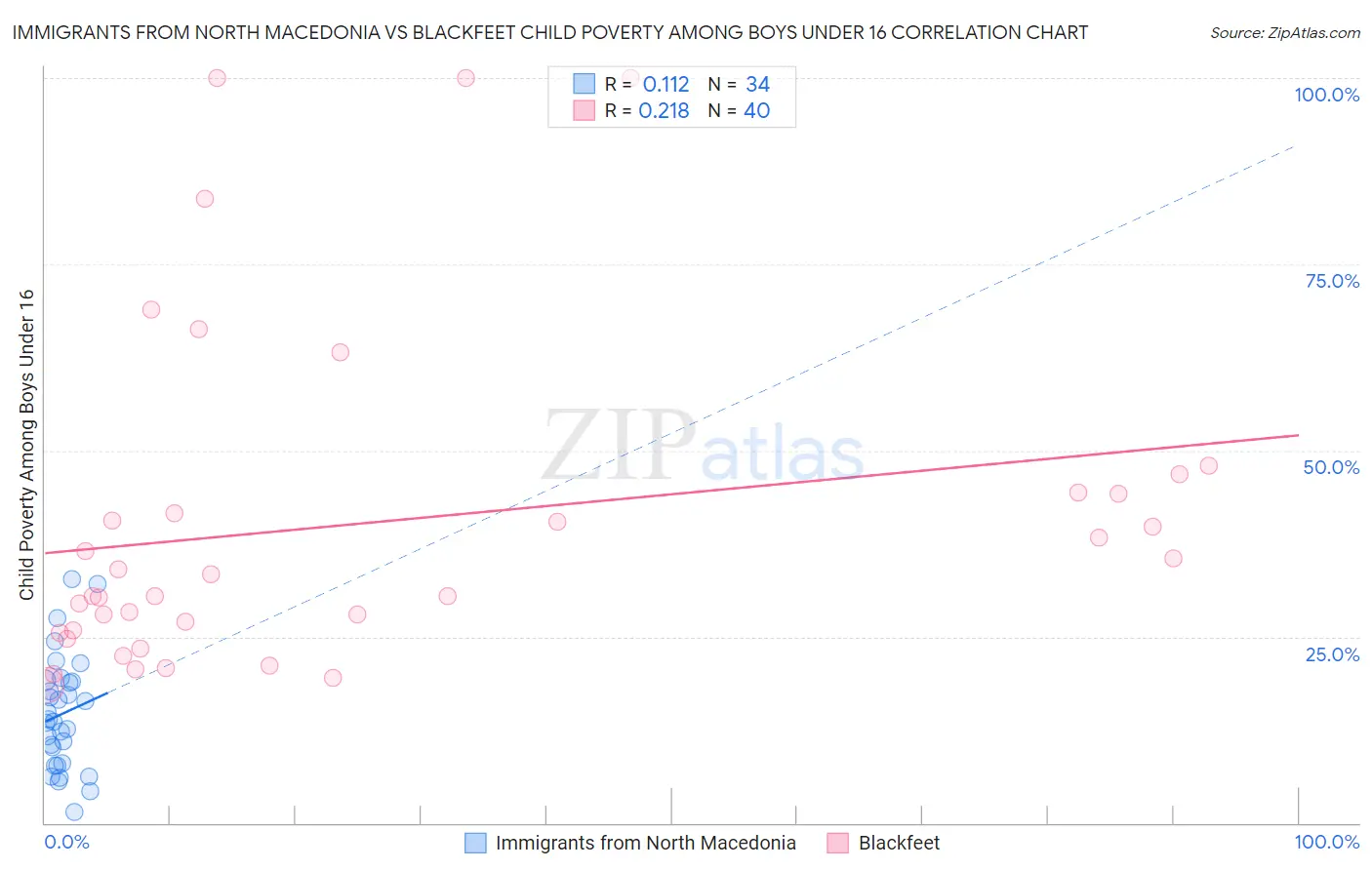 Immigrants from North Macedonia vs Blackfeet Child Poverty Among Boys Under 16