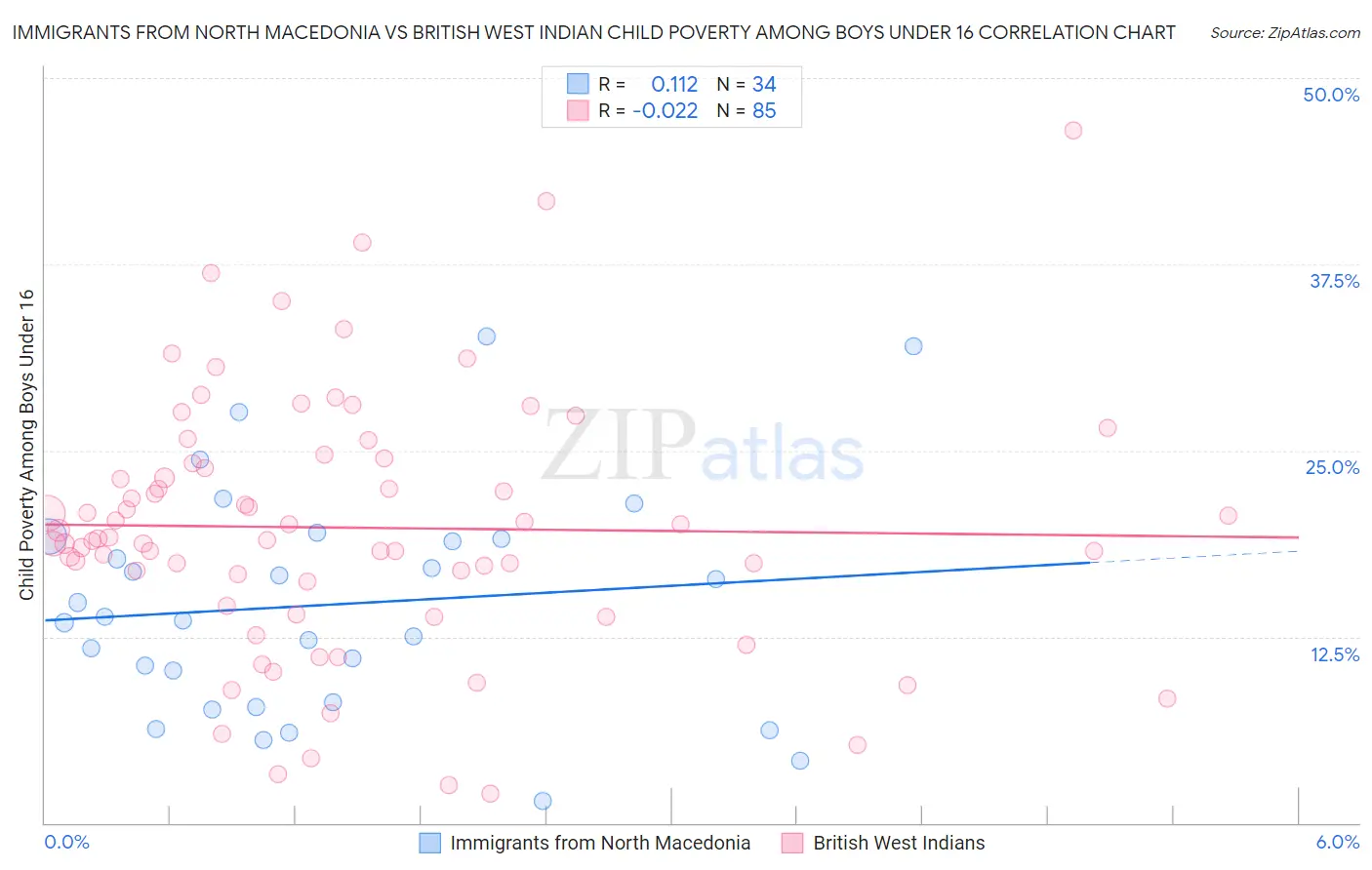 Immigrants from North Macedonia vs British West Indian Child Poverty Among Boys Under 16