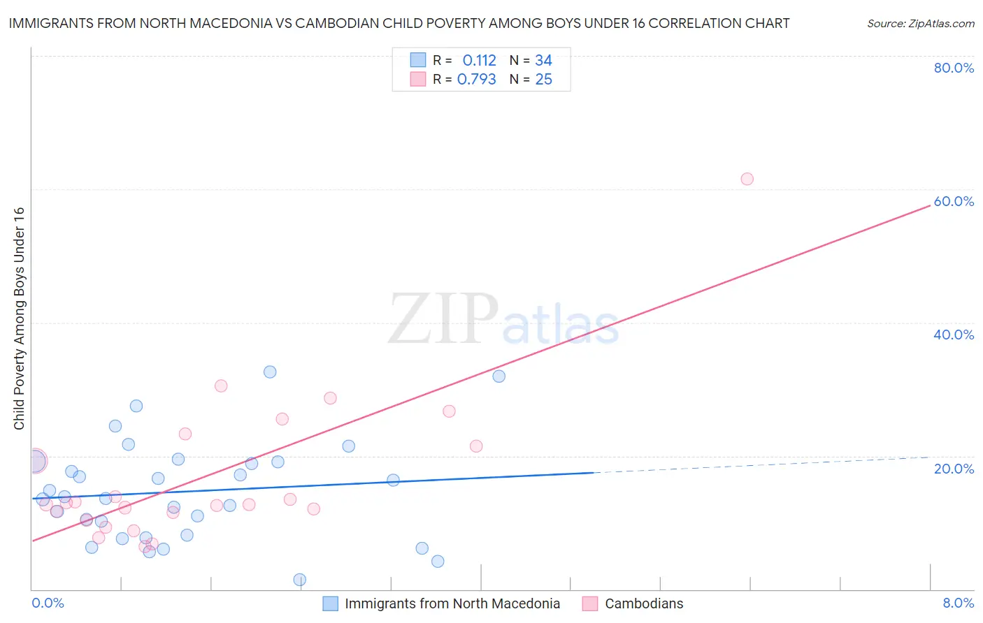 Immigrants from North Macedonia vs Cambodian Child Poverty Among Boys Under 16