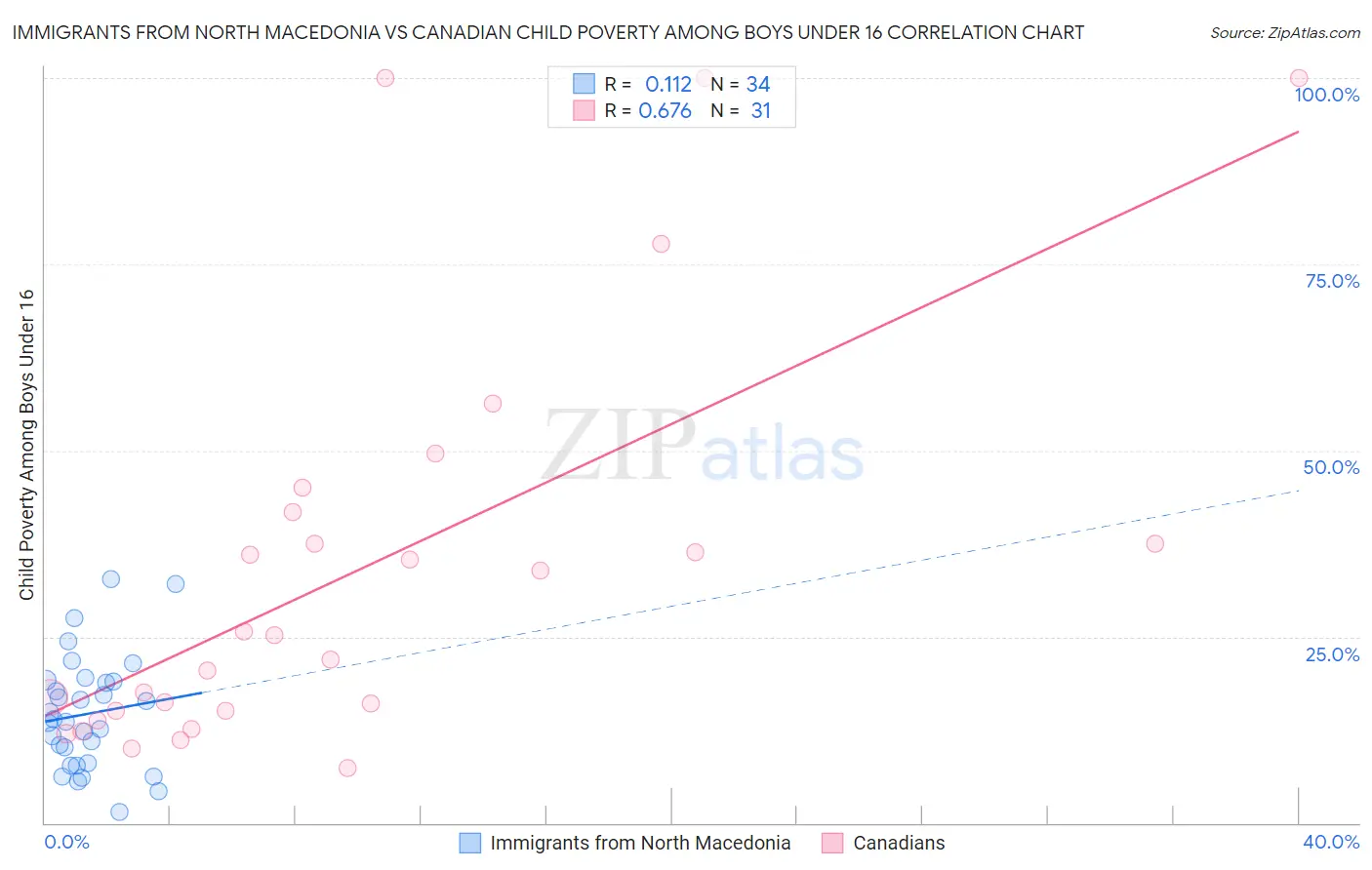 Immigrants from North Macedonia vs Canadian Child Poverty Among Boys Under 16