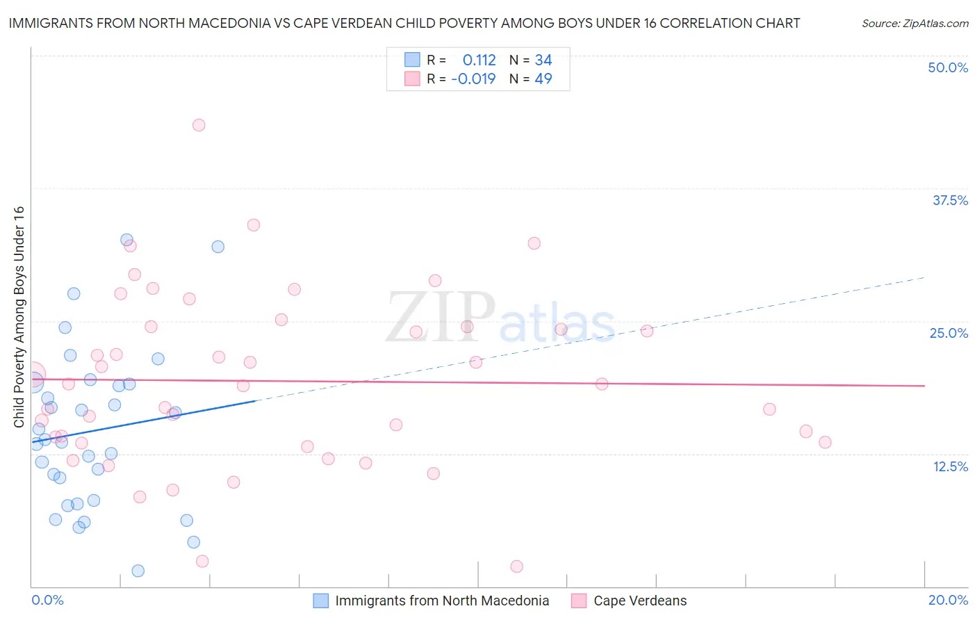 Immigrants from North Macedonia vs Cape Verdean Child Poverty Among Boys Under 16
