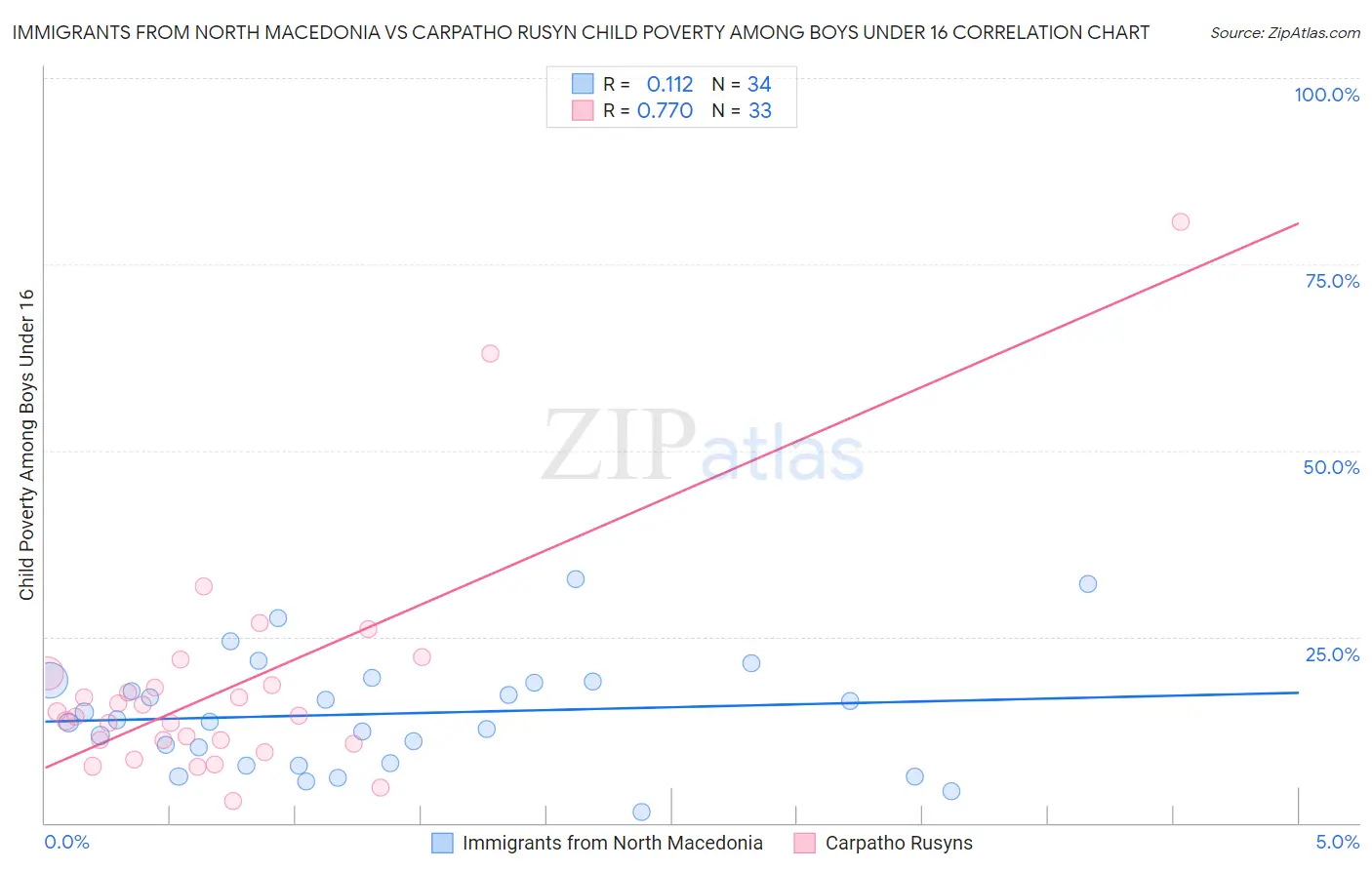 Immigrants from North Macedonia vs Carpatho Rusyn Child Poverty Among Boys Under 16