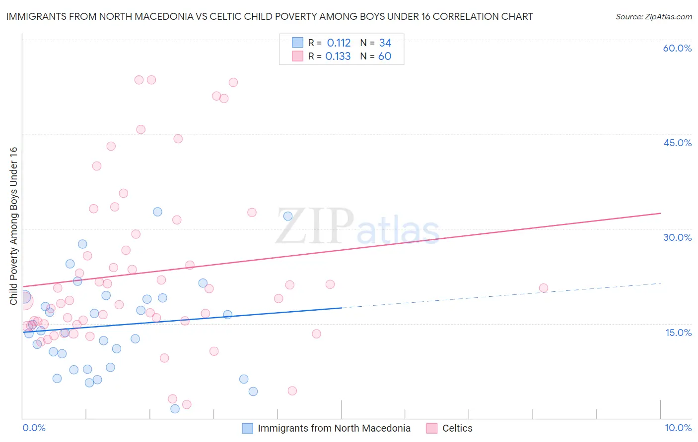 Immigrants from North Macedonia vs Celtic Child Poverty Among Boys Under 16