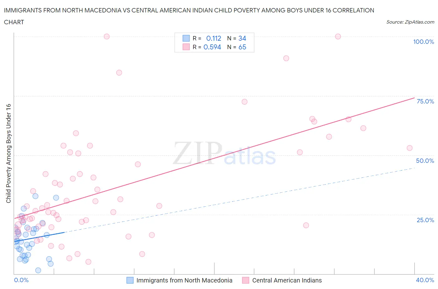 Immigrants from North Macedonia vs Central American Indian Child Poverty Among Boys Under 16