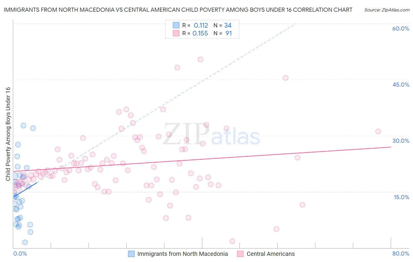 Immigrants from North Macedonia vs Central American Child Poverty Among Boys Under 16