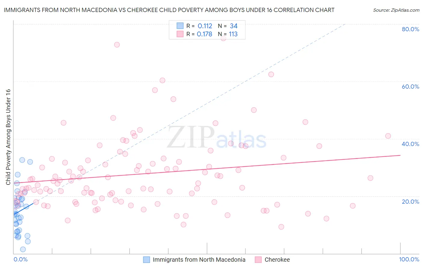 Immigrants from North Macedonia vs Cherokee Child Poverty Among Boys Under 16