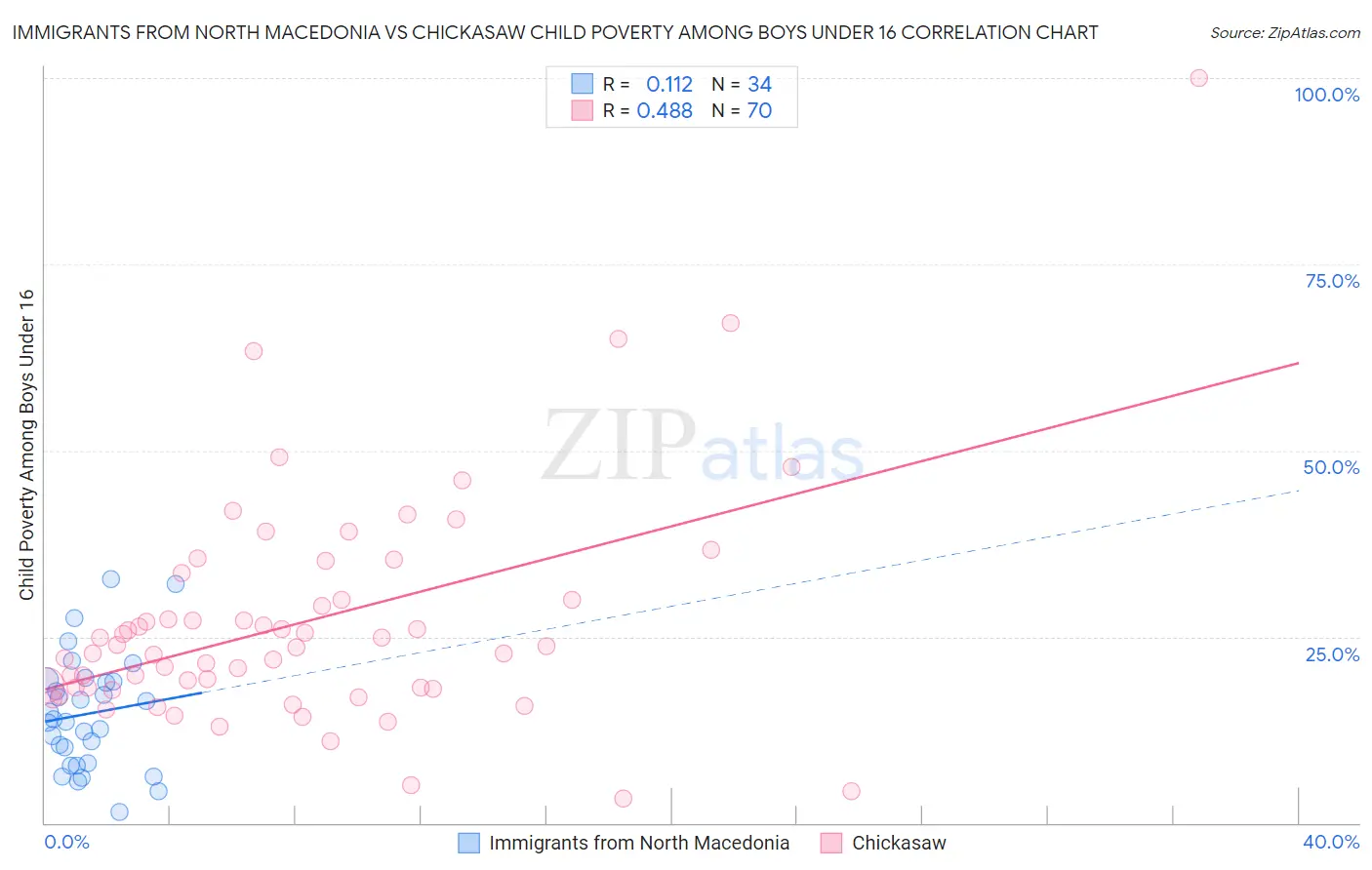 Immigrants from North Macedonia vs Chickasaw Child Poverty Among Boys Under 16