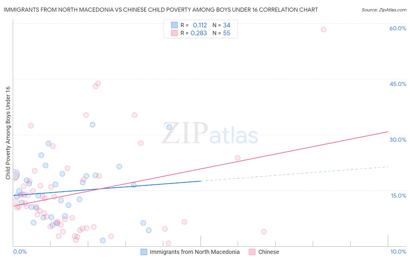 Immigrants from North Macedonia vs Chinese Child Poverty Among Boys Under 16