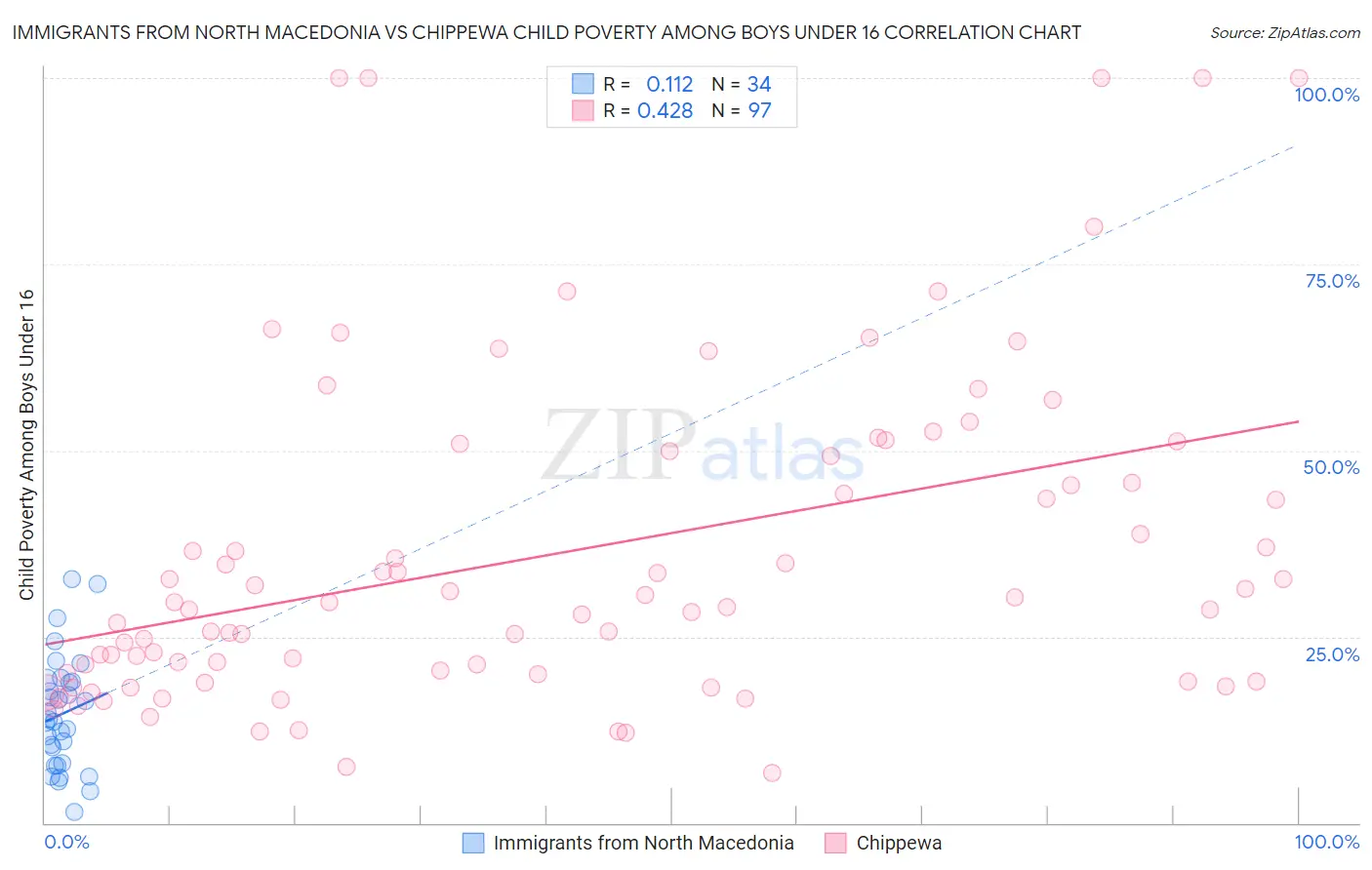 Immigrants from North Macedonia vs Chippewa Child Poverty Among Boys Under 16