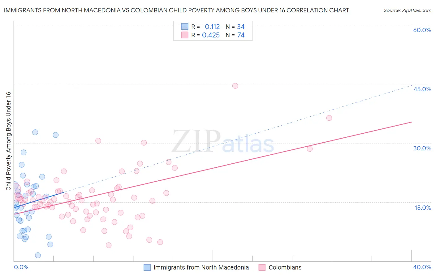 Immigrants from North Macedonia vs Colombian Child Poverty Among Boys Under 16