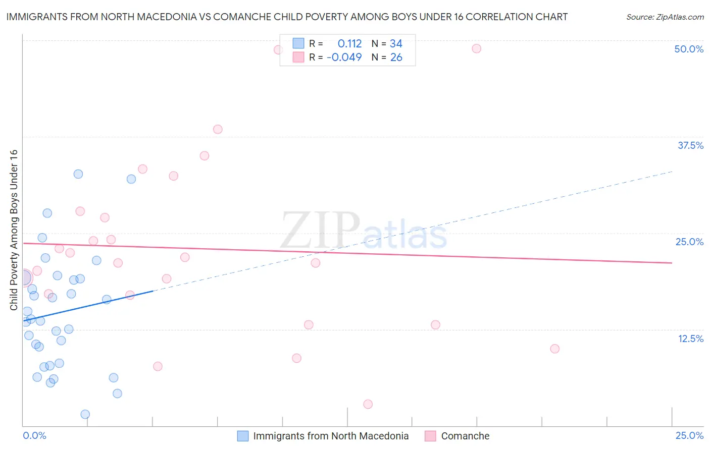 Immigrants from North Macedonia vs Comanche Child Poverty Among Boys Under 16