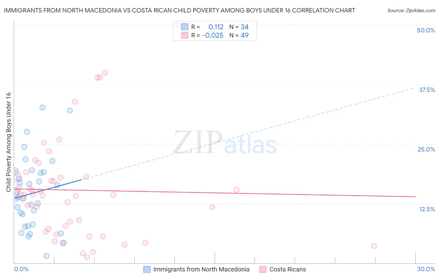 Immigrants from North Macedonia vs Costa Rican Child Poverty Among Boys Under 16