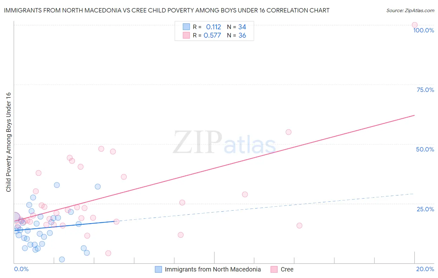 Immigrants from North Macedonia vs Cree Child Poverty Among Boys Under 16