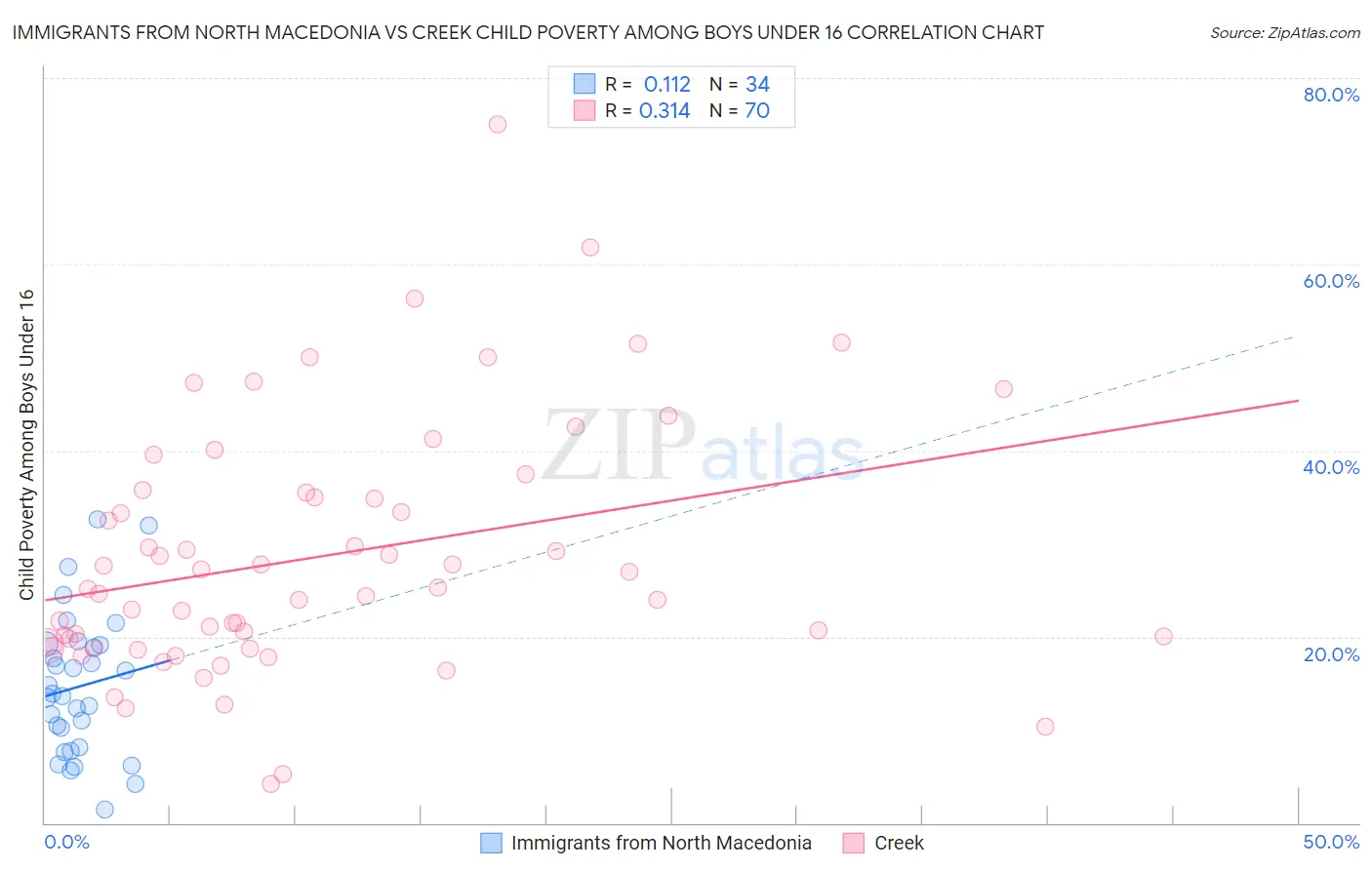 Immigrants from North Macedonia vs Creek Child Poverty Among Boys Under 16