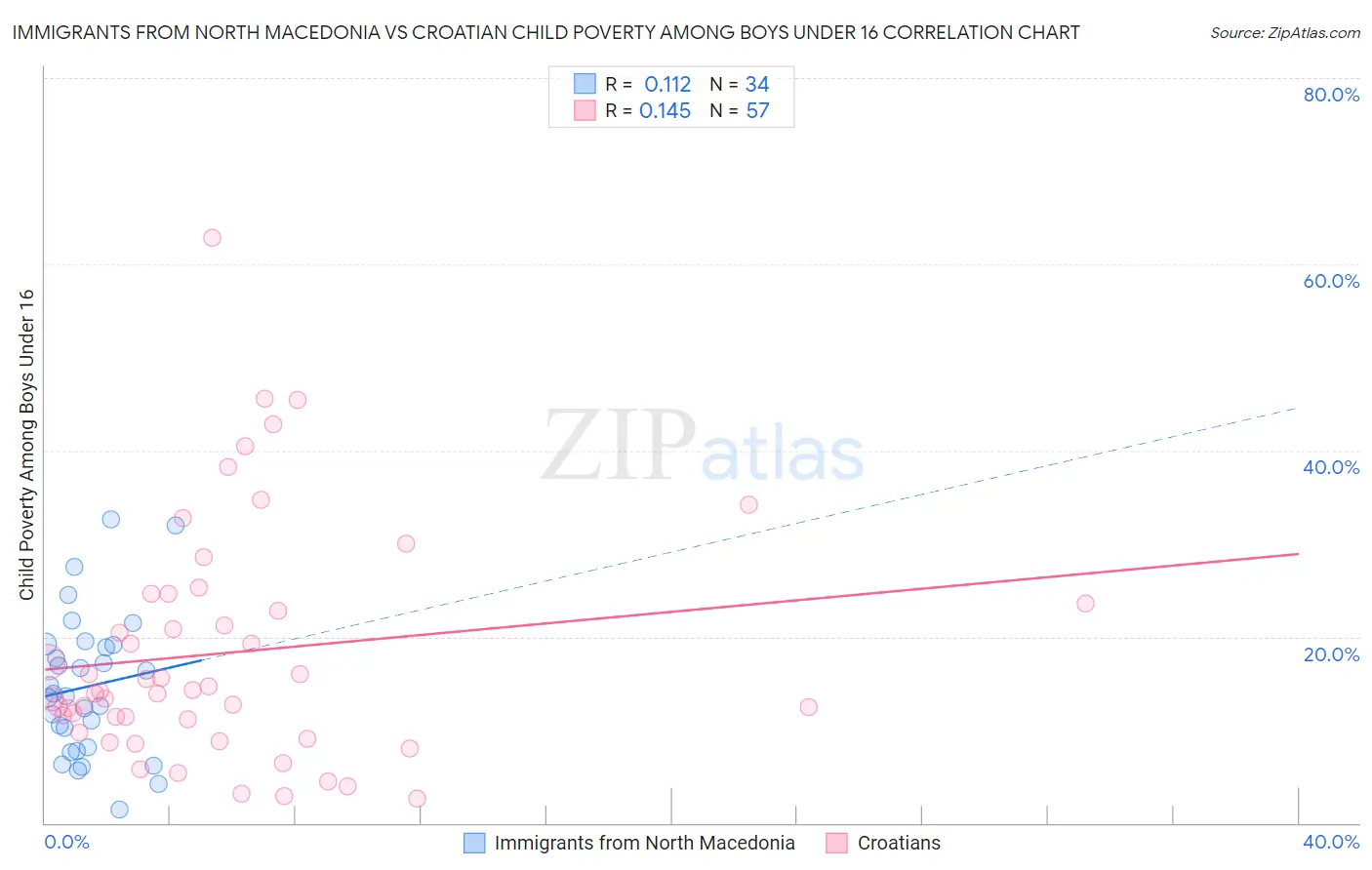 Immigrants from North Macedonia vs Croatian Child Poverty Among Boys Under 16