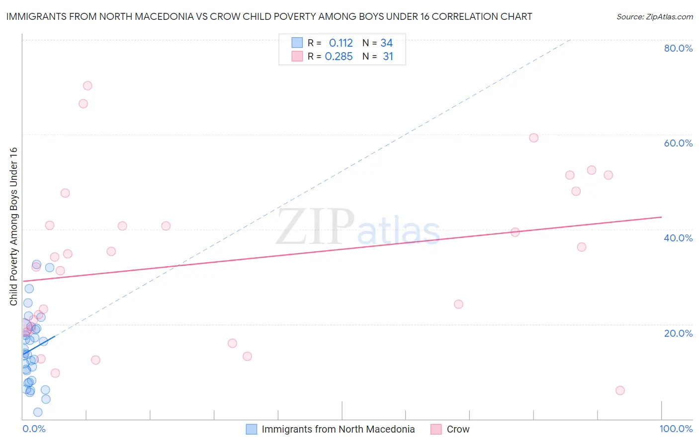 Immigrants from North Macedonia vs Crow Child Poverty Among Boys Under 16