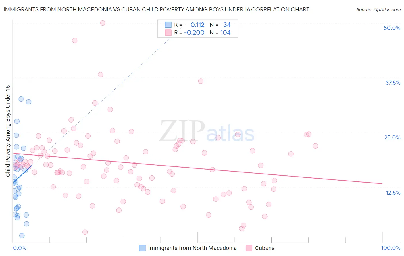 Immigrants from North Macedonia vs Cuban Child Poverty Among Boys Under 16