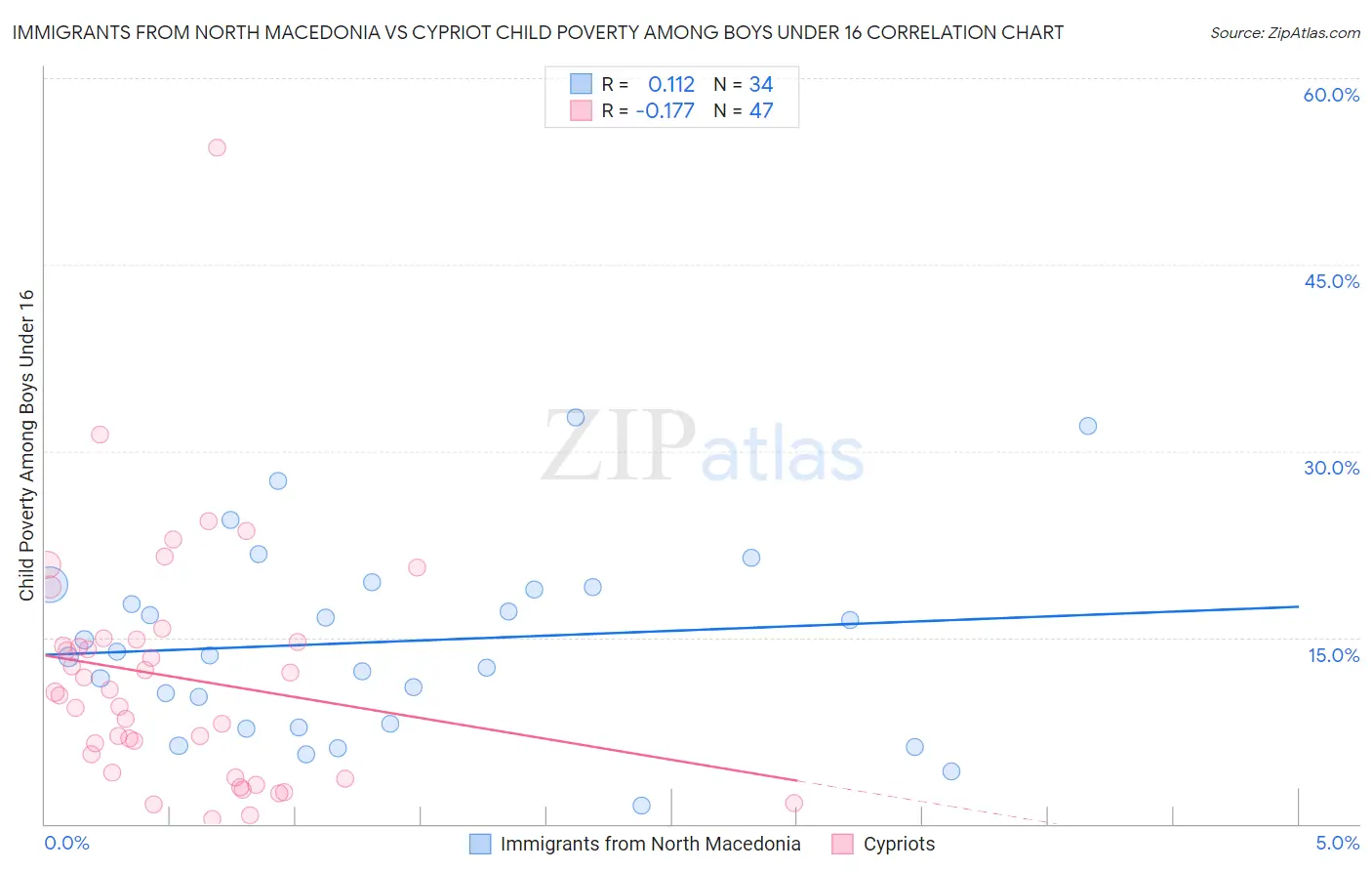 Immigrants from North Macedonia vs Cypriot Child Poverty Among Boys Under 16