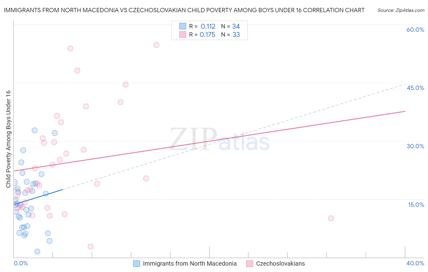 Immigrants from North Macedonia vs Czechoslovakian Child Poverty Among Boys Under 16