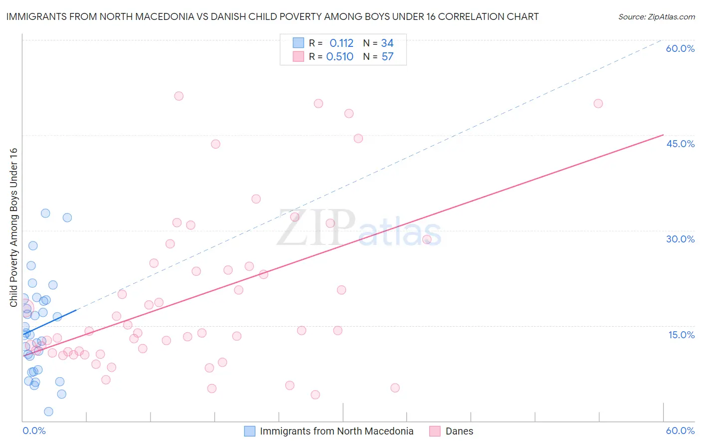 Immigrants from North Macedonia vs Danish Child Poverty Among Boys Under 16
