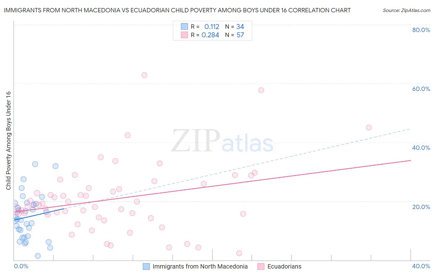 Immigrants from North Macedonia vs Ecuadorian Child Poverty Among Boys Under 16