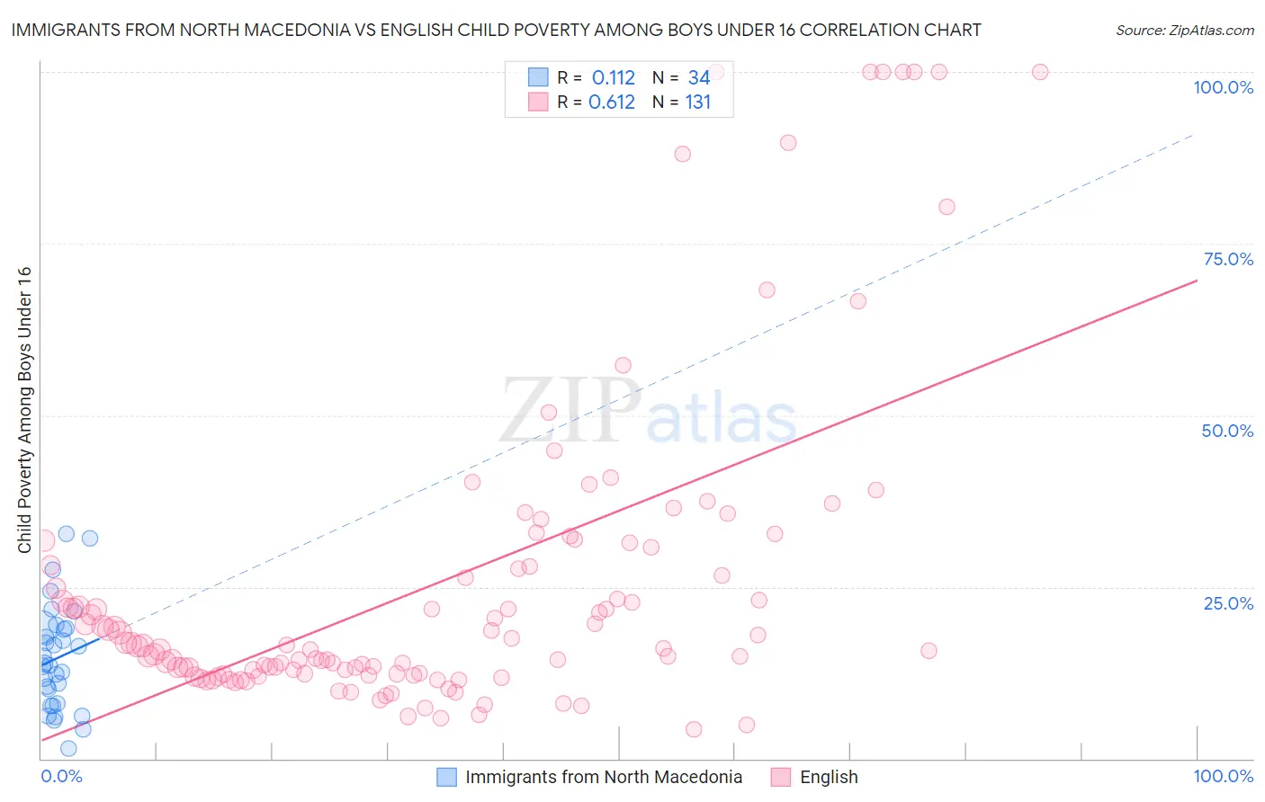 Immigrants from North Macedonia vs English Child Poverty Among Boys Under 16