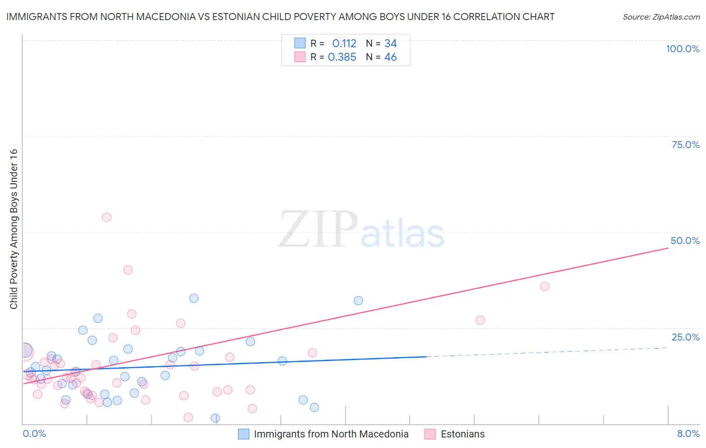 Immigrants from North Macedonia vs Estonian Child Poverty Among Boys Under 16