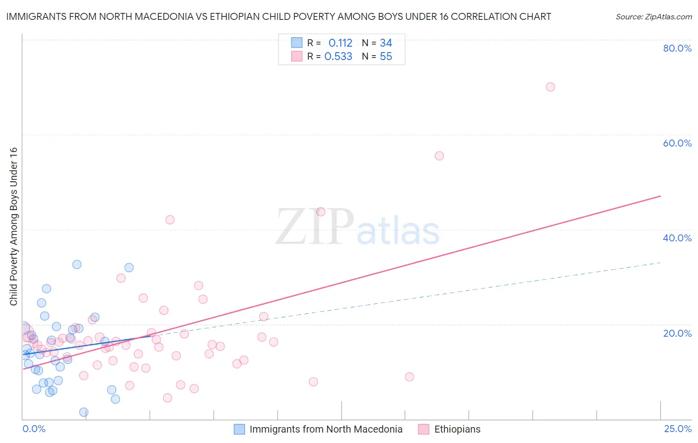 Immigrants from North Macedonia vs Ethiopian Child Poverty Among Boys Under 16