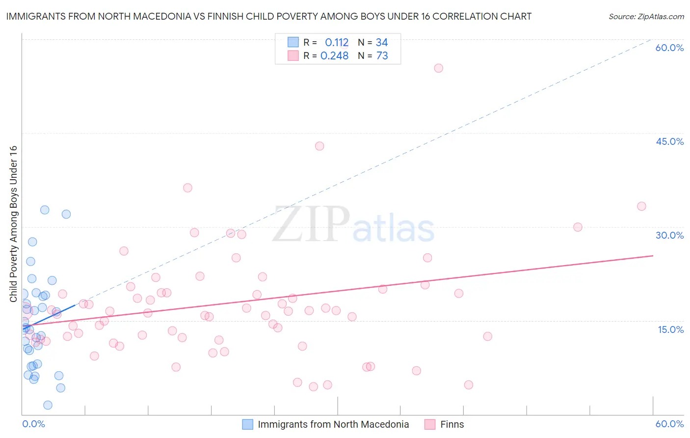 Immigrants from North Macedonia vs Finnish Child Poverty Among Boys Under 16