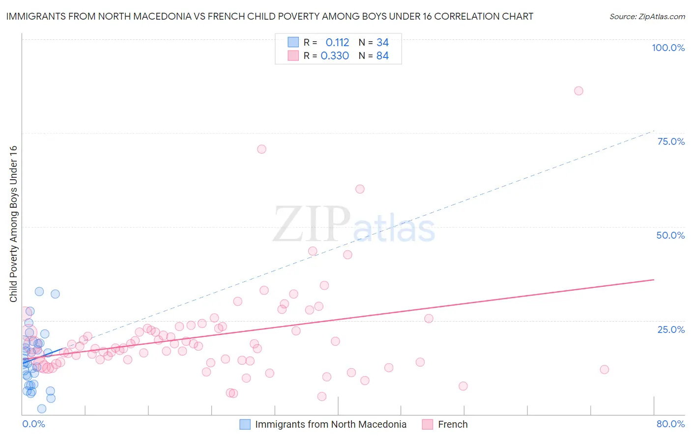 Immigrants from North Macedonia vs French Child Poverty Among Boys Under 16