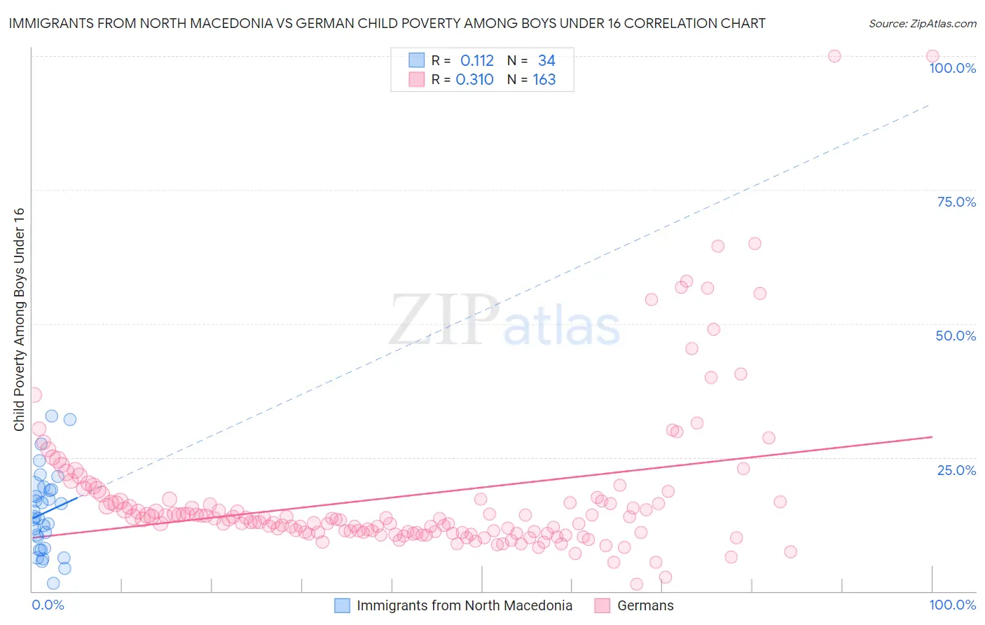Immigrants from North Macedonia vs German Child Poverty Among Boys Under 16