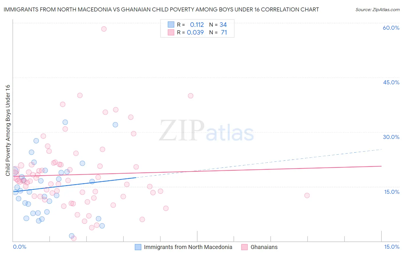 Immigrants from North Macedonia vs Ghanaian Child Poverty Among Boys Under 16