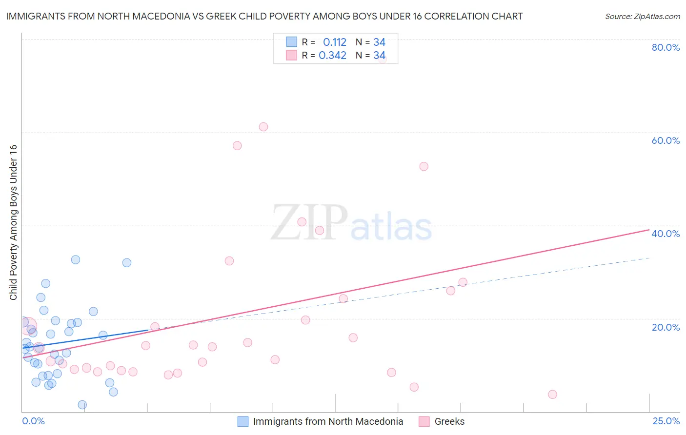 Immigrants from North Macedonia vs Greek Child Poverty Among Boys Under 16