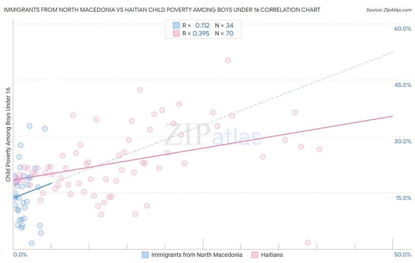 Immigrants from North Macedonia vs Haitian Child Poverty Among Boys Under 16