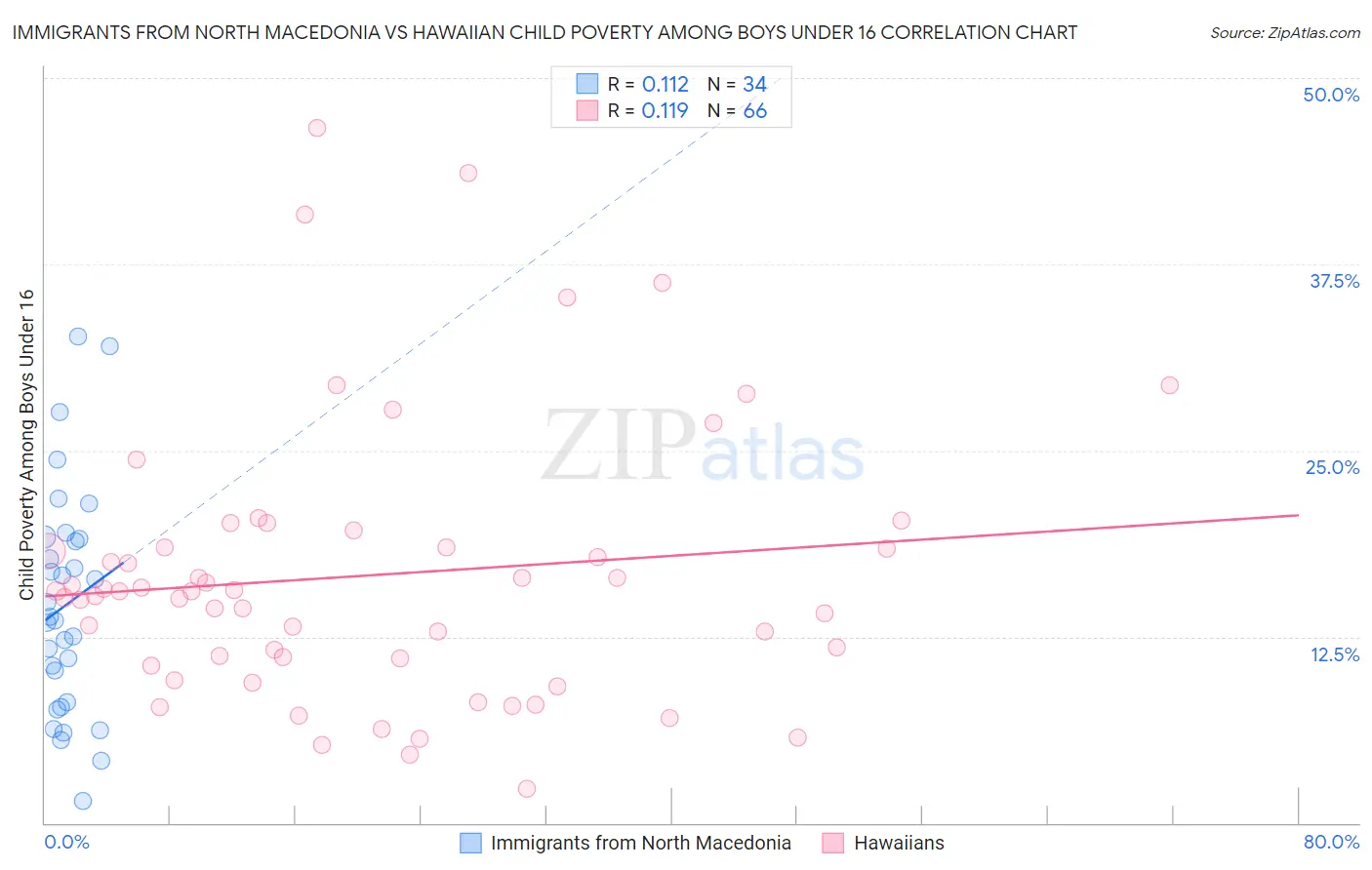 Immigrants from North Macedonia vs Hawaiian Child Poverty Among Boys Under 16