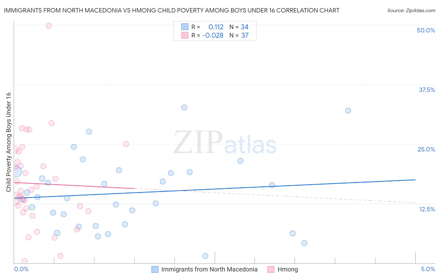 Immigrants from North Macedonia vs Hmong Child Poverty Among Boys Under 16