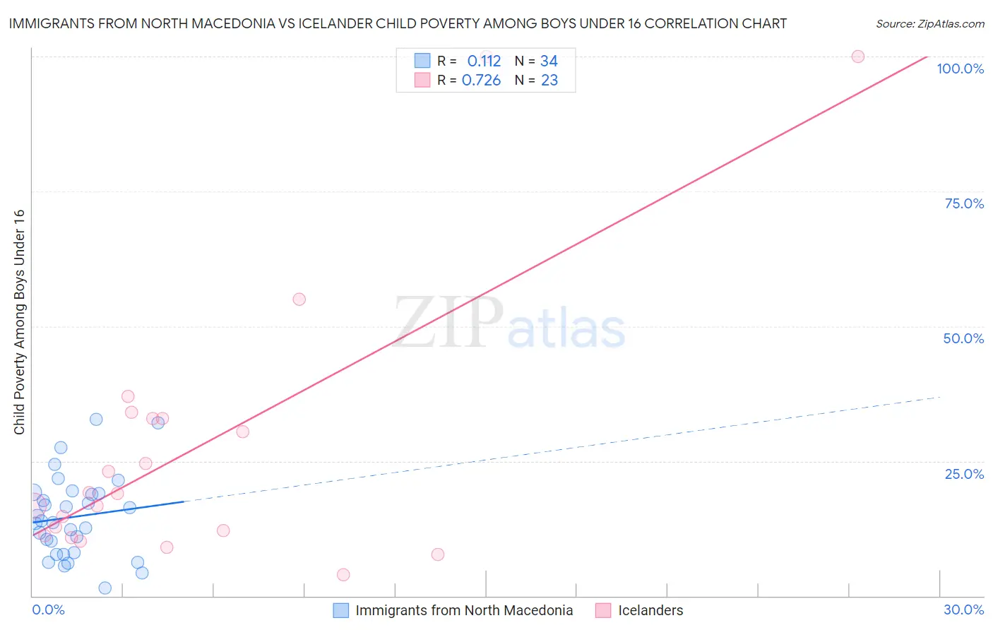 Immigrants from North Macedonia vs Icelander Child Poverty Among Boys Under 16