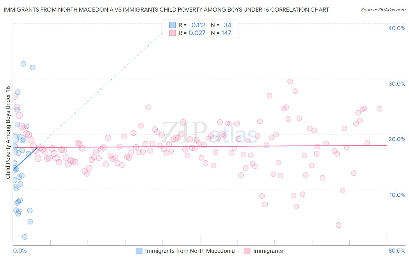 Immigrants from North Macedonia vs Immigrants Child Poverty Among Boys Under 16