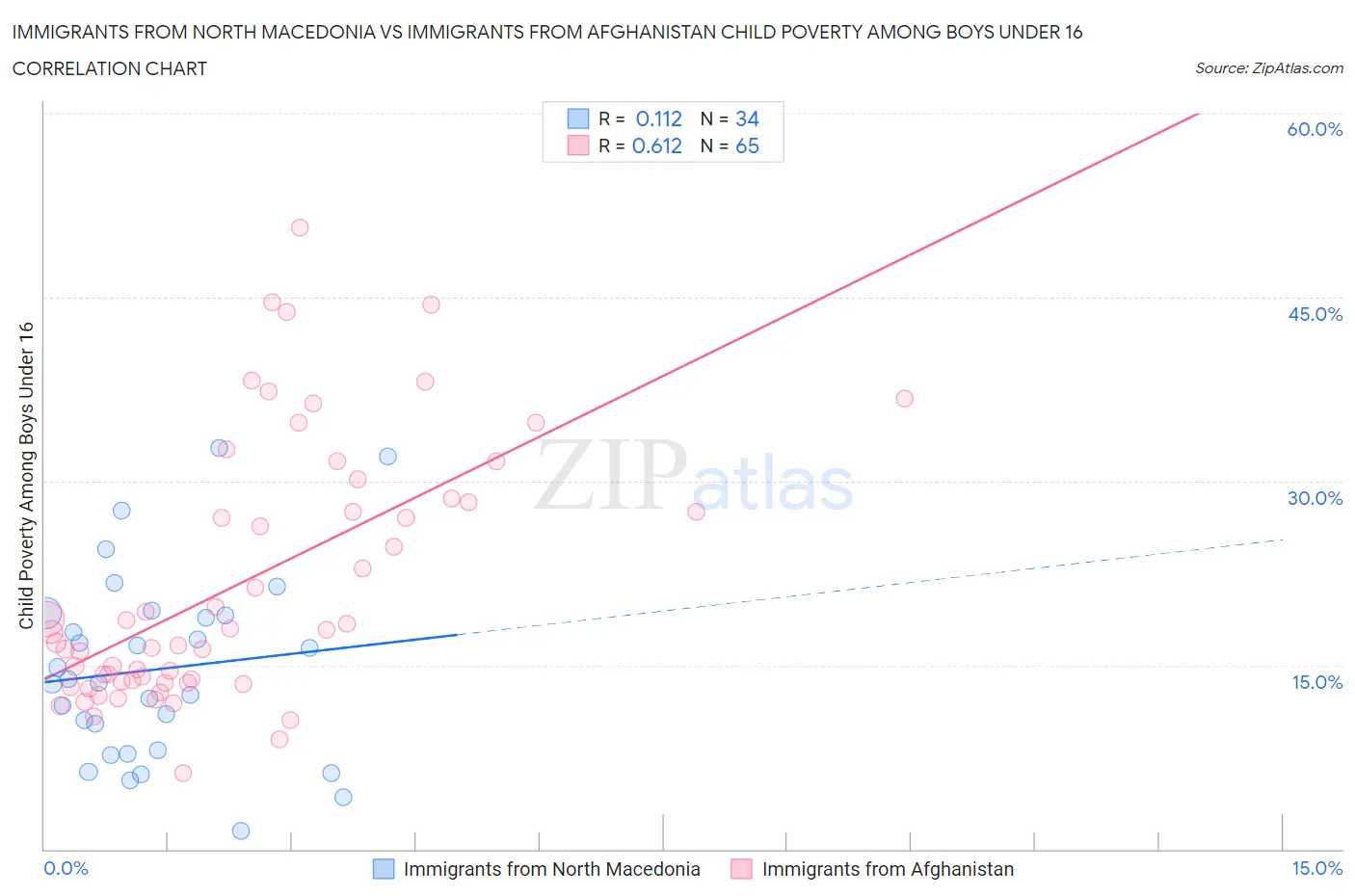 Immigrants from North Macedonia vs Immigrants from Afghanistan Child Poverty Among Boys Under 16