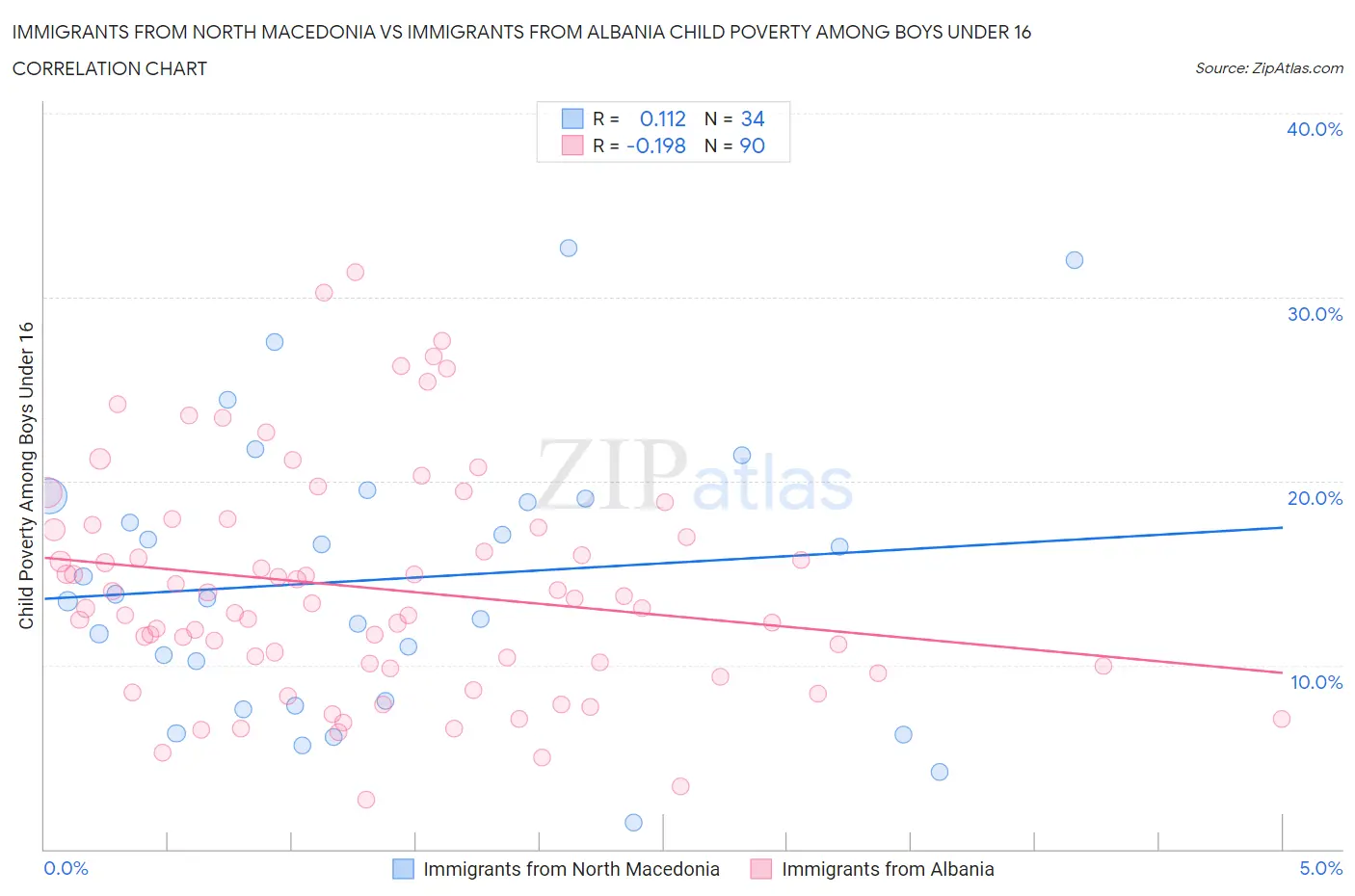Immigrants from North Macedonia vs Immigrants from Albania Child Poverty Among Boys Under 16