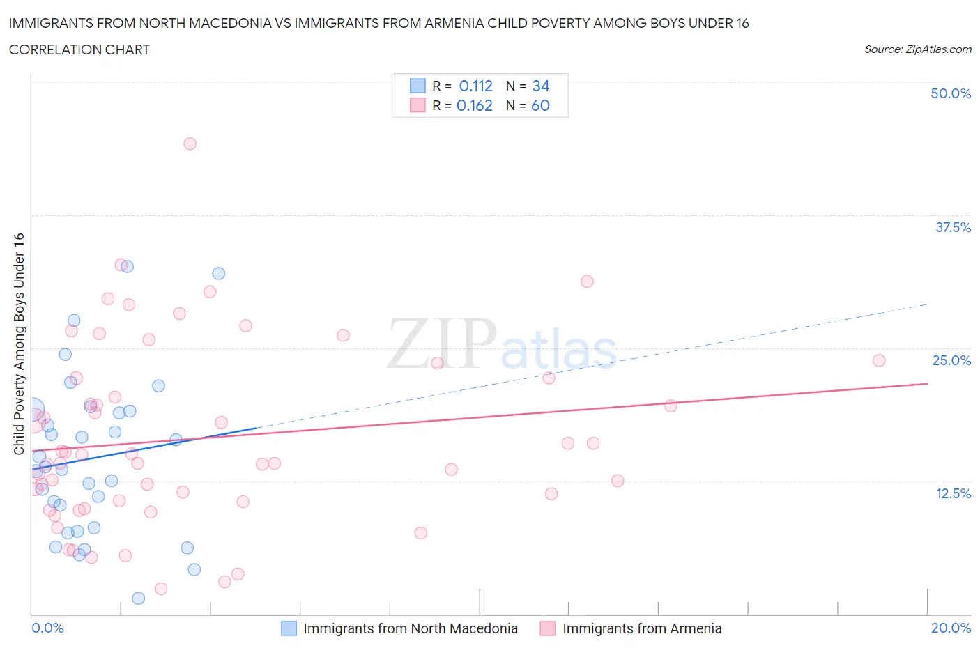 Immigrants from North Macedonia vs Immigrants from Armenia Child Poverty Among Boys Under 16