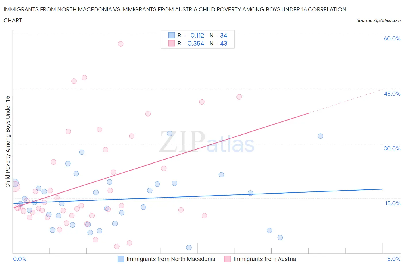 Immigrants from North Macedonia vs Immigrants from Austria Child Poverty Among Boys Under 16