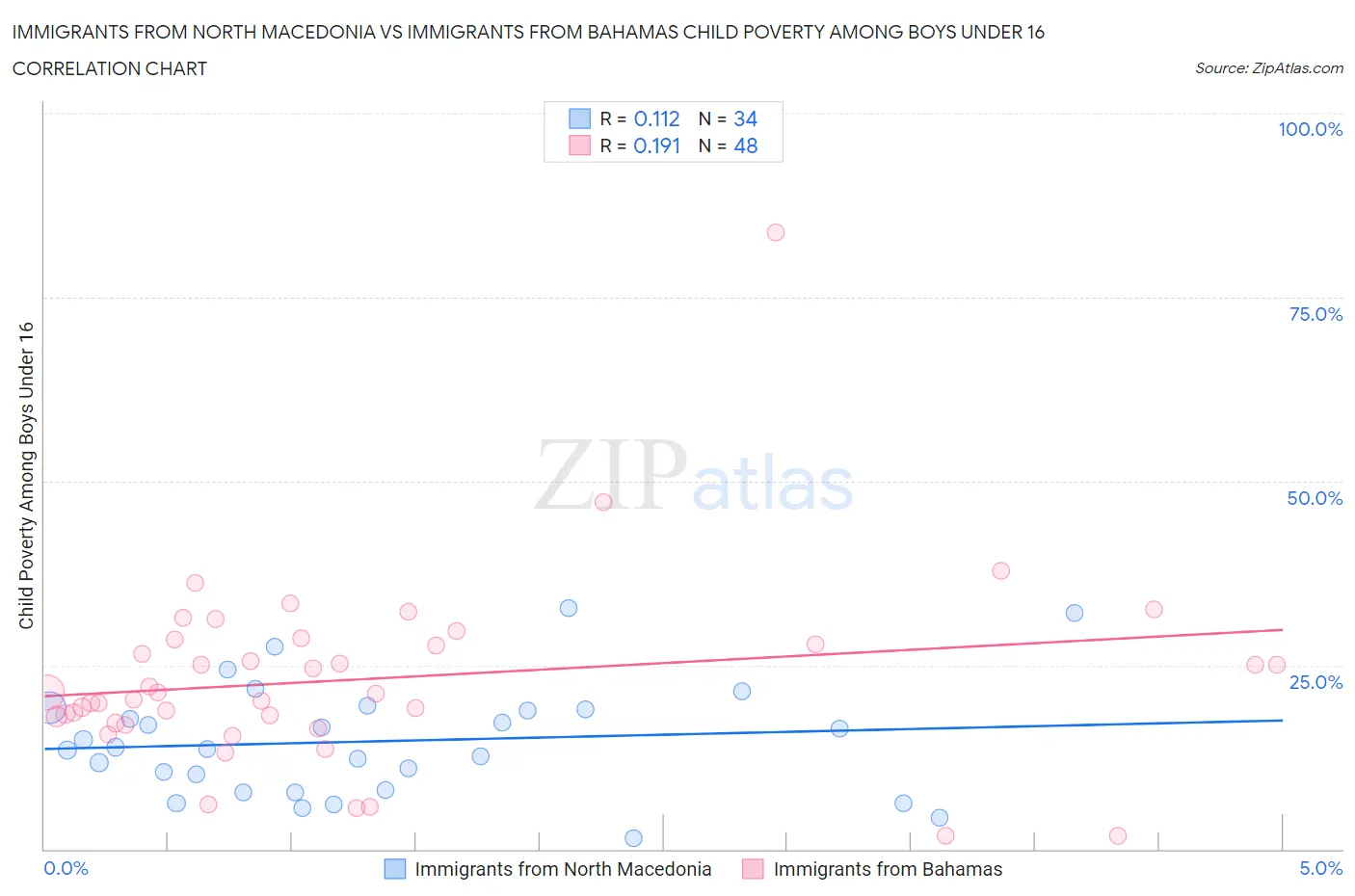 Immigrants from North Macedonia vs Immigrants from Bahamas Child Poverty Among Boys Under 16