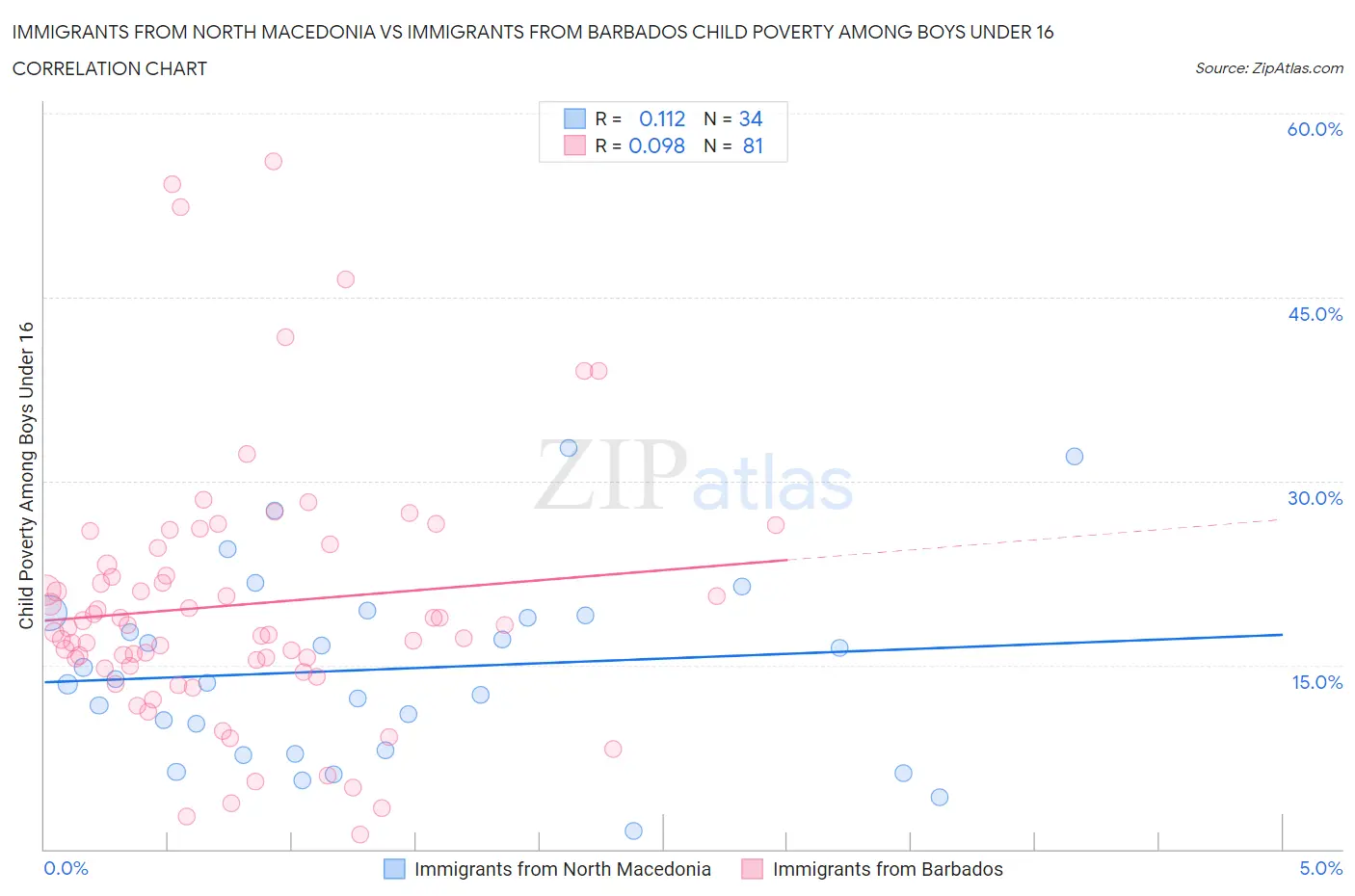 Immigrants from North Macedonia vs Immigrants from Barbados Child Poverty Among Boys Under 16