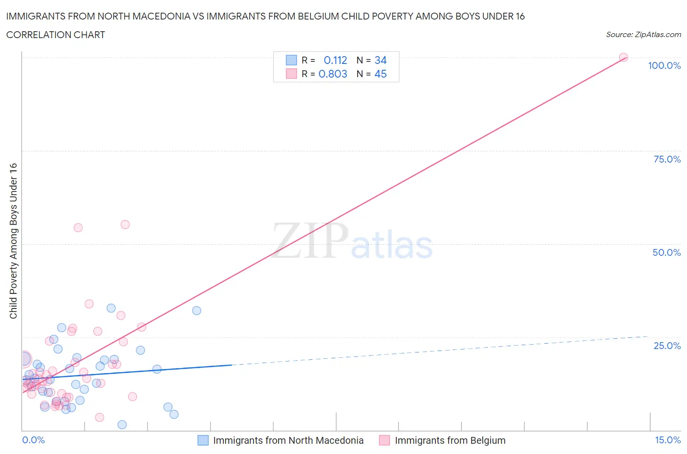 Immigrants from North Macedonia vs Immigrants from Belgium Child Poverty Among Boys Under 16