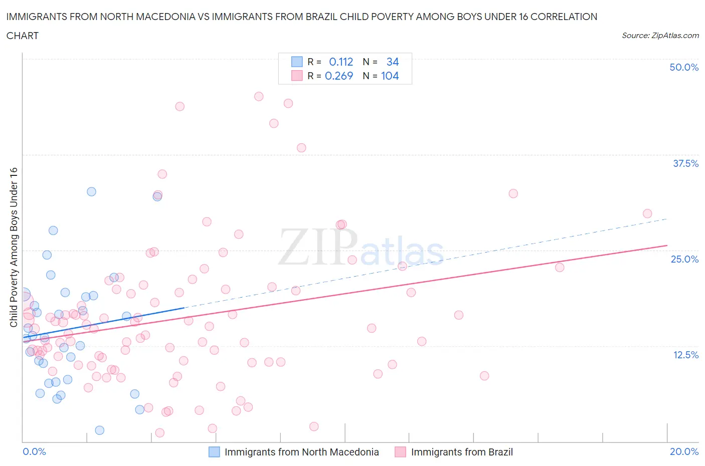 Immigrants from North Macedonia vs Immigrants from Brazil Child Poverty Among Boys Under 16