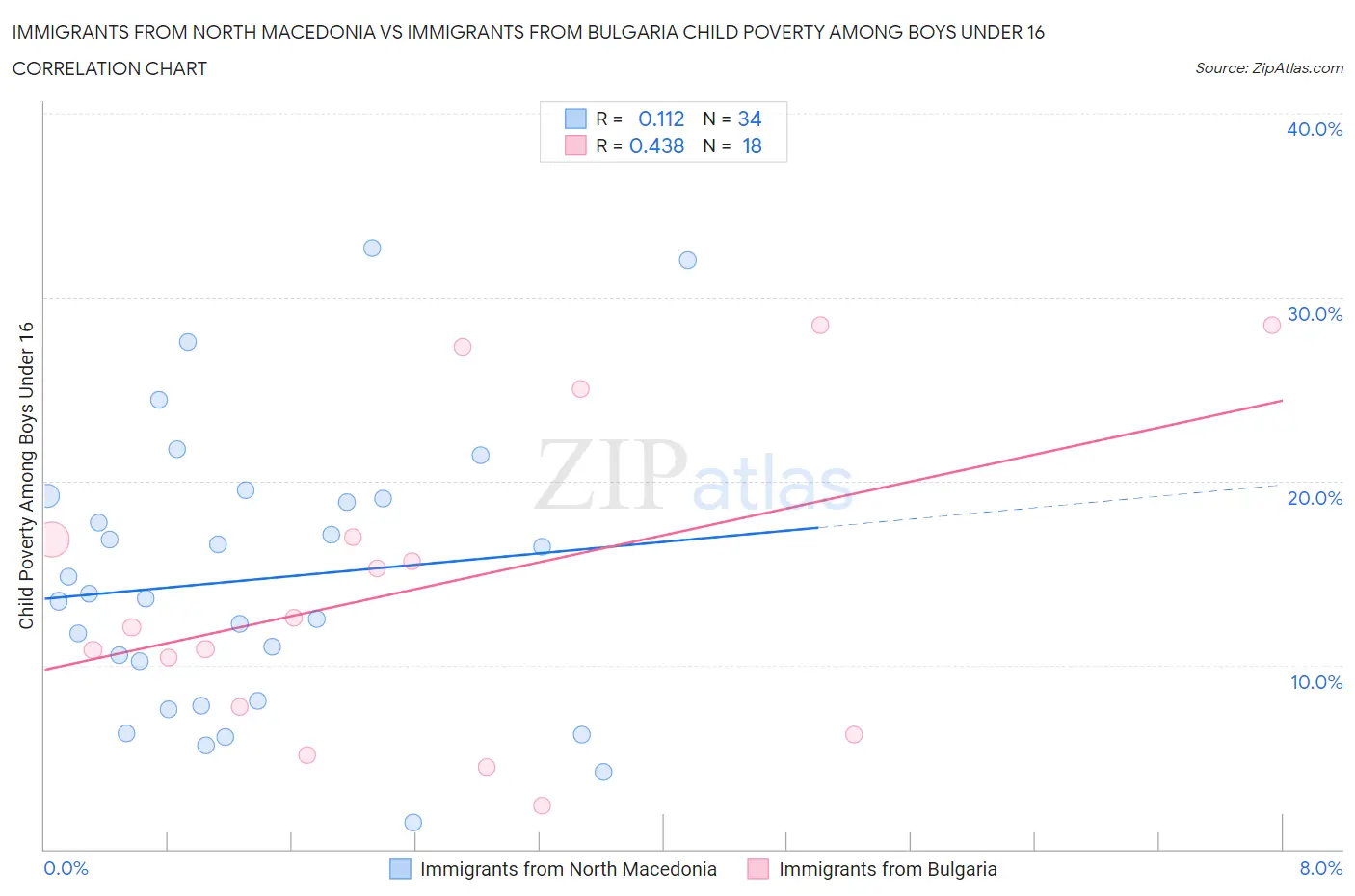 Immigrants from North Macedonia vs Immigrants from Bulgaria Child Poverty Among Boys Under 16