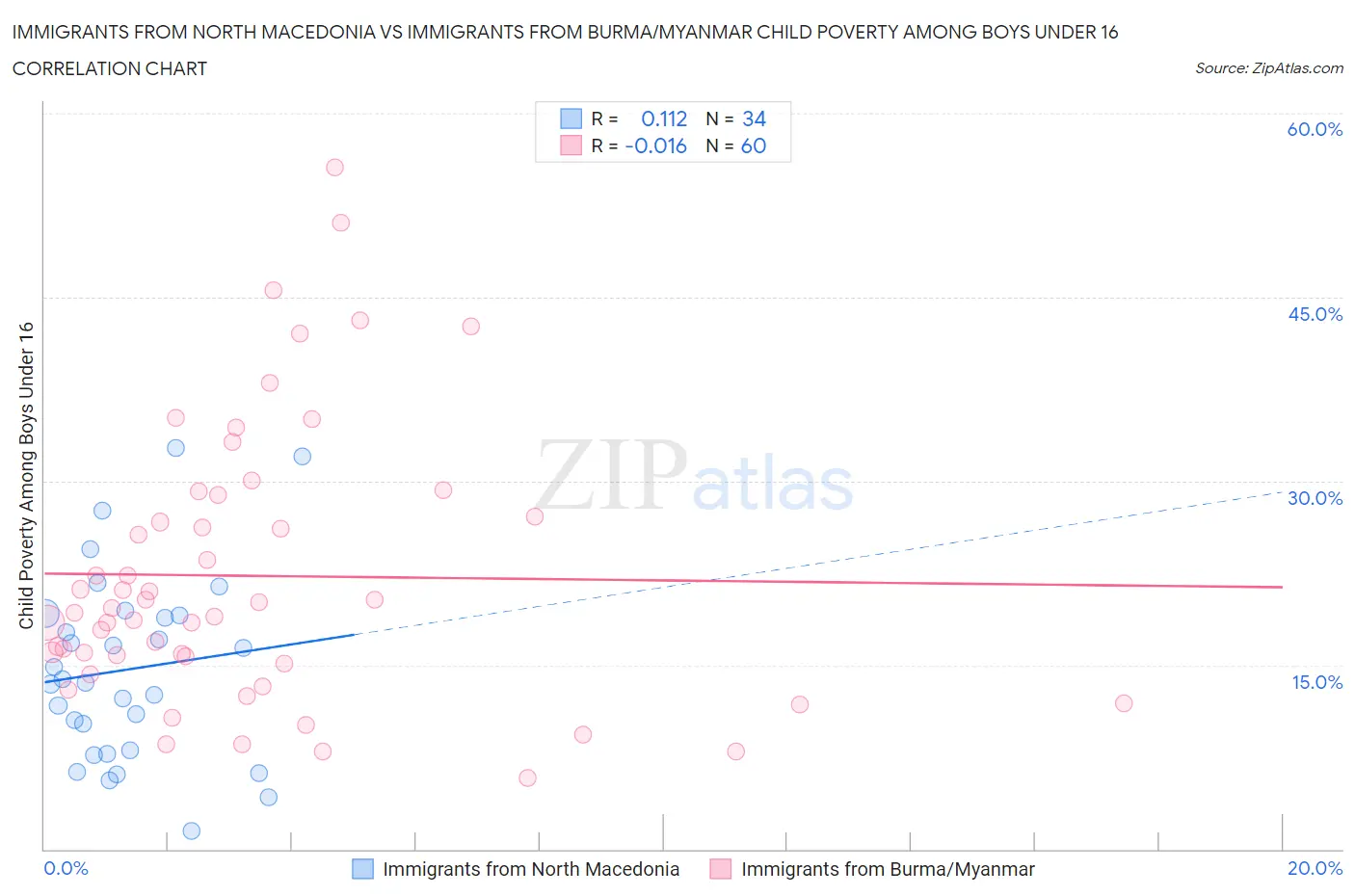 Immigrants from North Macedonia vs Immigrants from Burma/Myanmar Child Poverty Among Boys Under 16