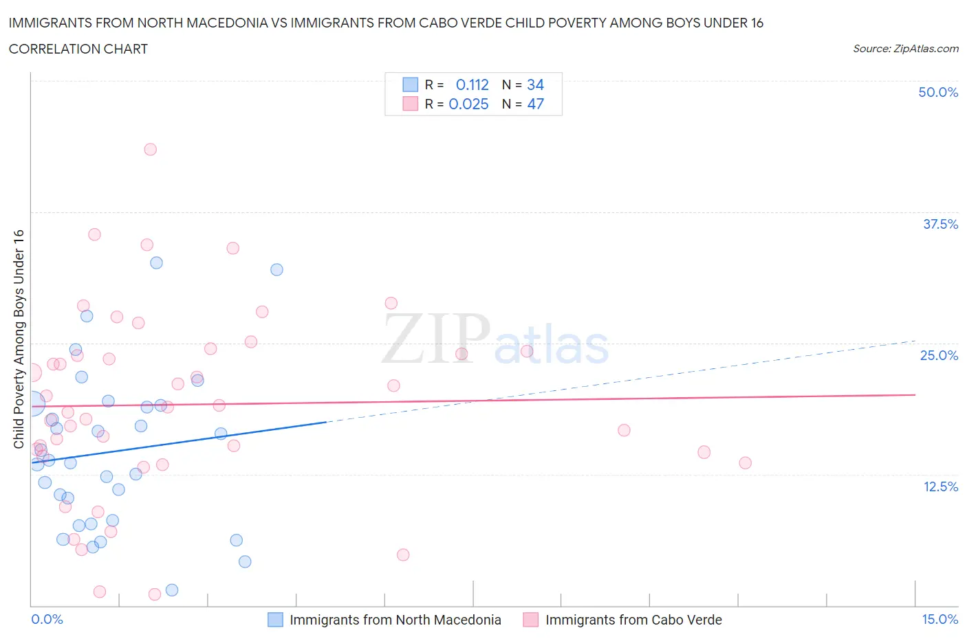Immigrants from North Macedonia vs Immigrants from Cabo Verde Child Poverty Among Boys Under 16